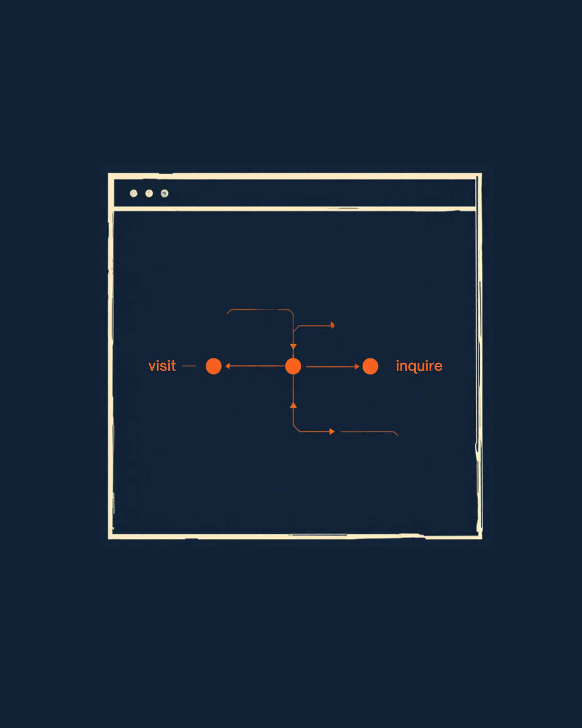 Diagram of a visit becoming an inquiry